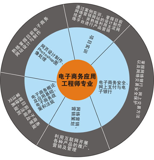 貴州新華電腦學(xué)院新專(zhuān)業(yè)簡(jiǎn)介之電子商務(wù)