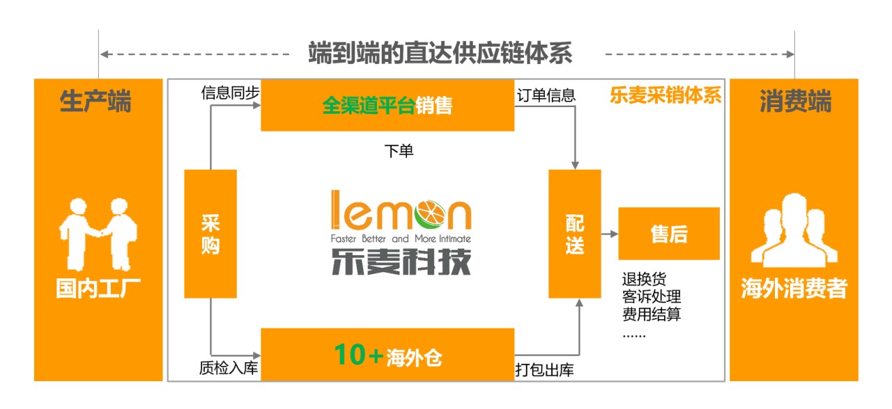 年增長300%，跨境家居電商「樂麥科技」如何抓住“宅經(jīng)濟”下的新機遇？